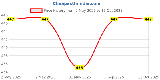 industrybuying.com Cello Signature Ball Pen With Rakhi Twist Mechanism Closure Type Blue Ink, 8907234012736 (Each 1 Kit) cello Price History Graph from 2 May 2025 to 10 Oct 2025