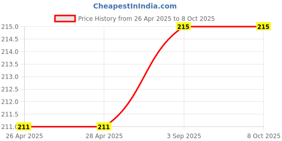industrybuying.com Cello Signature Ball Pen With Refill Cap Closure Type Blue Ink, 8907234015133 cello Price History Graph from 26 Apr 2025 to 8 Oct 2025
