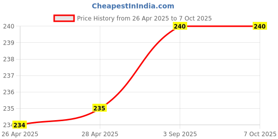 industrybuying.com Cello Signature Ball Pen With Refill Twist Mechanism Closure Type Blue Ink, 8907234014754 (Each 1 Kit) cello Price History Graph from 26 Apr 2025 to 7 Oct 2025
