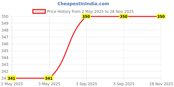 industrybuying.com Cello Signature Fountain Pen Cap Closure Type Blue Ink, 8907234015966 cello Price History Graph from 2 May 2025 to 28 Nov 2025