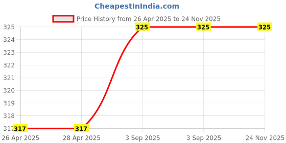 industrybuying.com Cello Signature Roller Pen Cap Closure Type Blue Ink, 8907234508284 cello Price History Graph from 26 Apr 2025 to 24 Nov 2025