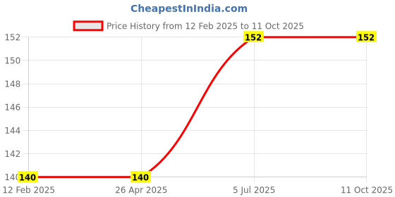 industrybuying.com Cello Spin Mop Refill cello Price History Graph from 12 Feb 2025 to 11 Oct 2025
