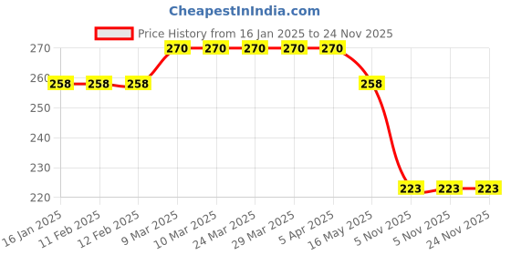 industrybuying.com Cello Universal Floor Wiper 8901372116417 cello Price History Graph from 16 Jan 2025 to 24 Nov 2025