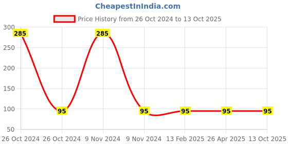 industrybuying.com Cello Yellow Sponge Comfy Expanding cello Price History Graph from 26 Oct 2024 to 13 Oct 2025