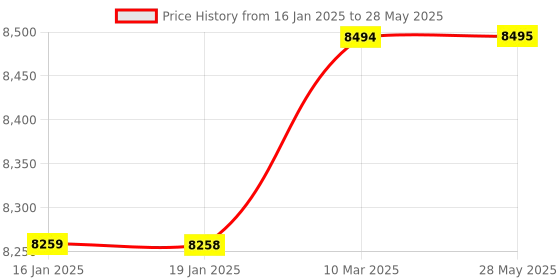 industrybuying.com CEM DT-171T Temperature Data Logger cem Price History Graph from 16 Jan 2025 to 28 May 2025