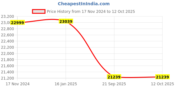 industrybuying.com Cenit CG40S 1GB BTVR 40 inch Black Android Smart TV cenit Price History Graph from 17 Nov 2024 to 11 Oct 2025