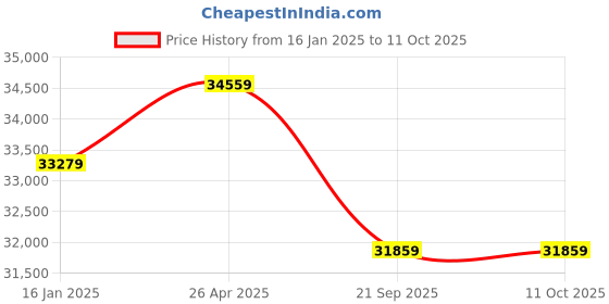 industrybuying.com Cenit CG50S FHD 50 Inch Black Android Voice Command Smart TV cenit Price History Graph from 16 Jan 2025 to 10 Oct 2025