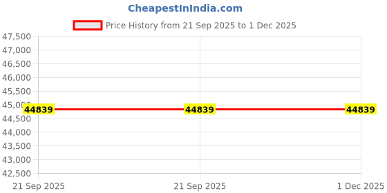 industrybuying.com Cenit CGP50S FL UHD 122 cm (50 inch) 4K UHD Platinum Android Smart LED TV Black cenit Price History Graph from 21 Sep 2025 to 1 Dec 2025