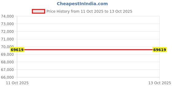 industrybuying.com Cenit CGP65S UHD 165 cm (65 inch) 4K UHD Platinum Android Smart LED TV Black cenit Price History Graph from 11 Oct 2025 to 13 Oct 2025