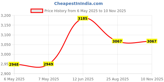 industrybuying.com CENTRONIC Photodiode, AEPX65. centronic Price History Graph from 6 May 2025 to 9 Nov 2025