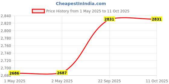 industrybuying.com Century Copier Paper Elanza A4 Size 70 GSM 1 Ream 500 Sheets (Pack of 10) century Price History Graph from 1 May 2025 to 10 Oct 2025