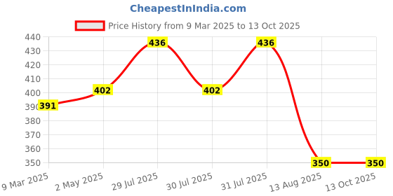 industrybuying.com Century Star 75 GSM  A4 Size Multipurpose Copier Paper 500 Sheets, White (Pack of 1 Ream) century Price History Graph from 9 Mar 2025 to 12 Oct 2025