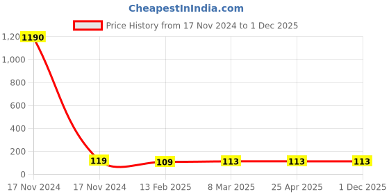 industrybuying.com Cephas Acrylonitrile Butadiene Rubber Hand Gloves, Olive Green L Size, GH 12 (Pack of 1 Pair) cephas Price History Graph from 17 Nov 2024 to 1 Dec 2025