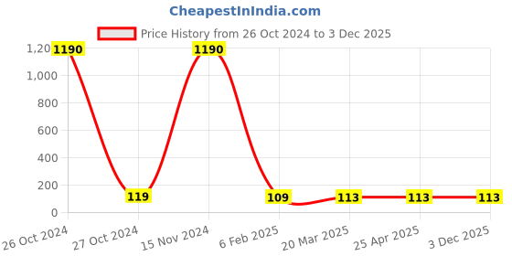 industrybuying.com Cephas Acrylonitrile Butadiene Rubber Hand Gloves, Olive Green XL Size, GH 12 (Pack of 1 Pair) cephas Price History Graph from 26 Oct 2024 to 2 Dec 2025