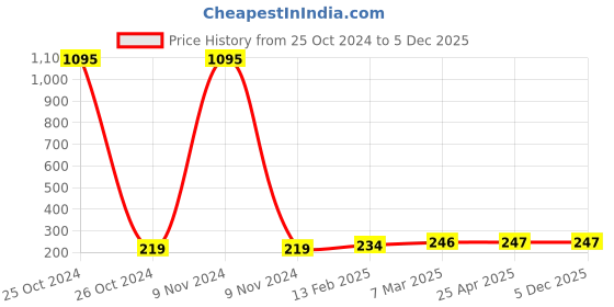 industrybuying.com Cephas Acrylonitrile Butadiene Rubber Industrial Glove, Olive Green L Size, CNU 22 (Pack of 1 Pair) cephas Price History Graph from 25 Oct 2024 to 5 Dec 2025