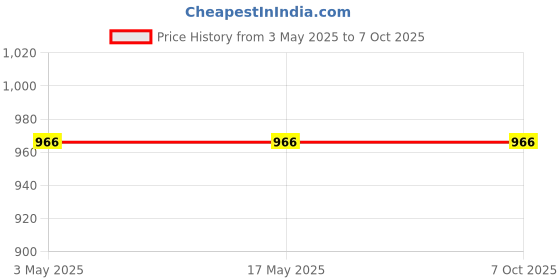 industrybuying.com CERA ABS Body Health Faucet with 1 m SS Braided Connection Pipe, F8030105AB cera Price History Graph from 3 May 2025 to 5 Oct 2025