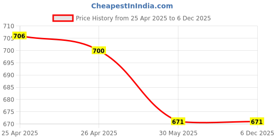 industrybuying.com CERA Angle Cock With Wall Flange F8040204 cera Price History Graph from 25 Apr 2025 to 5 Dec 2025
