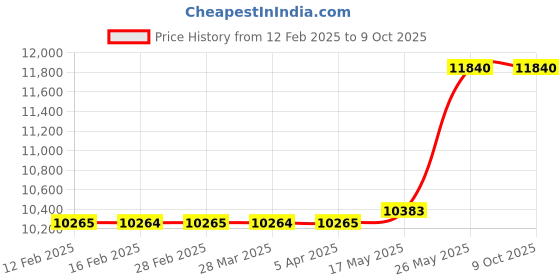 industrybuying.com CERA Chevron Wall Mount Plastic Concealed Cistern Set with Full Frame, B1110111 cera Price History Graph from 12 Feb 2025 to 8 Oct 2025