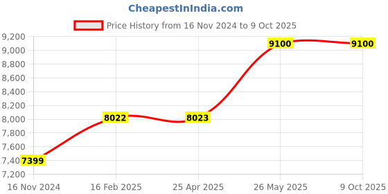 industrybuying.com CERA Chevron Wall Mount Plastic Concealed Cistern Set with Half Frame, B1110112 cera Price History Graph from 16 Nov 2024 to 8 Oct 2025