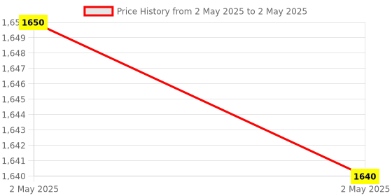 industrybuying.com CERA Concealed Part for Wall Mounted Basin Spout and Operating Lever with Wall Flange, F4055101 cera Price History Graph from 2 May 2025 to 2 May 2025