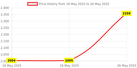 industrybuying.com Cera Curve 2-Way Bib Cock With Single Handle and Wall Flange, F1023163 cera Price History Graph from 18 May 2025 to 26 May 2025