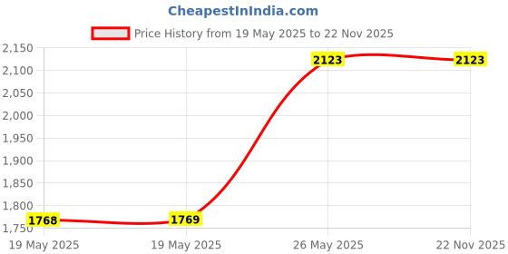 industrybuying.com Cera Curve Bib Cock With Wall Flange And Aerator, F1023151 cera Price History Graph from 19 May 2025 to 22 Nov 2025