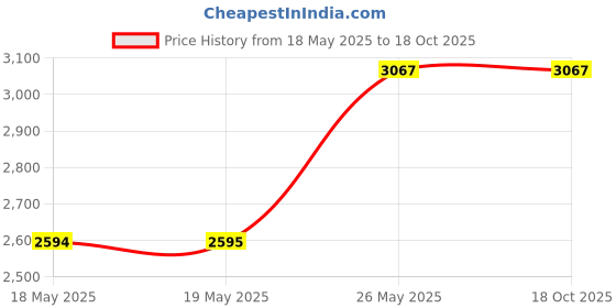 industrybuying.com Cera Curve Quarter Turn Piller Cock Extended Body and Aerator, F1023102 cera Price History Graph from 18 May 2025 to 18 Oct 2025