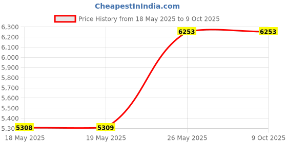 industrybuying.com Cera Curve Single Lever Basin Mixer With 300 mm (12 inch) Extended Body and 600 mm Braided Connection Pipe, F1023452 cera Price History Graph from 18 May 2025 to 9 Oct 2025