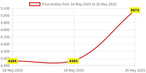 industrybuying.com Cera Curve Single Lever Basin Mixer With 450 mm Braided Connection Pipe, F1023451 cera Price History Graph from 18 May 2025 to 26 May 2025