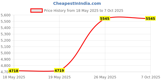 industrybuying.com Cera Curve Single Lever Wall Mixer With Provision for Telephonic Shower Arrangement, F1023414 cera Price History Graph from 18 May 2025 to 7 Oct 2025