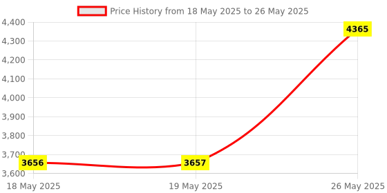 industrybuying.com Cera Curve Single Sink Mixer With 235 mm (9 inch) Long Swivel Spout And 450 mm Long Braided Conection Pipe, F1023551 cera Price History Graph from 18 May 2025 to 26 May 2025