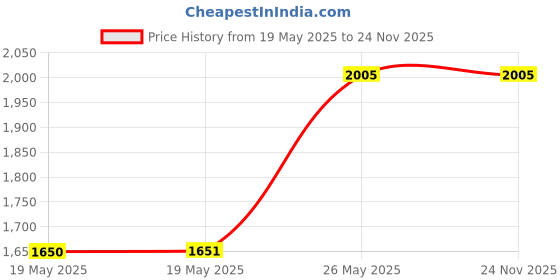 industrybuying.com Cera Elante Bath Tub Spout With Wall Flange and Button Arrangement For Telephonic Shower, F1022662 cera Price History Graph from 19 May 2025 to 24 Nov 2025