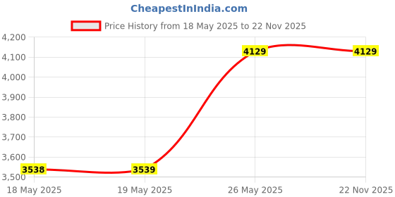 industrybuying.com Cera Elante Single Sink Mixer With 235 mm (9") Long Swivel Spout And 450 mmLong Braided Connection Pipe, F1022551 cera Price History Graph from 18 May 2025 to 22 Nov 2025