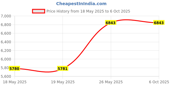 industrybuying.com CERA Gayle Basin Mixer Exposed Part and Concealed Part, F1014474 + F4065101 (Set of 2 Pcs) cera Price History Graph from 18 May 2025 to 5 Oct 2025