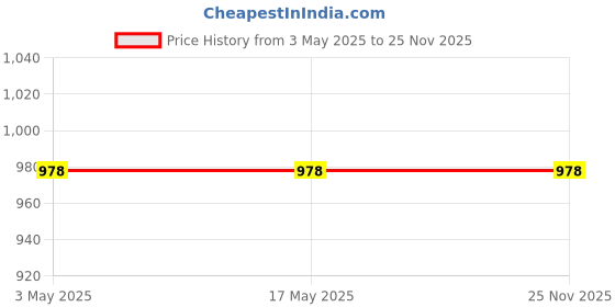 industrybuying.com CERA Gayle Stainless Steel Exposed Part of Stop Cock in Chrome Finish, F1014351 cera Price History Graph from 3 May 2025 to 25 Nov 2025