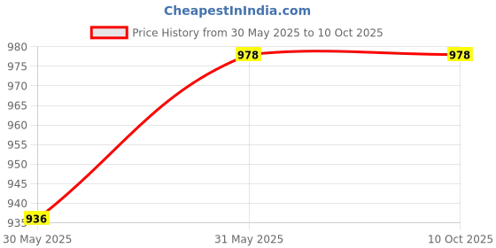 industrybuying.com CERA Ormond Coat Hook - F5003113 cera Price History Graph from 30 May 2025 to 10 Oct 2025