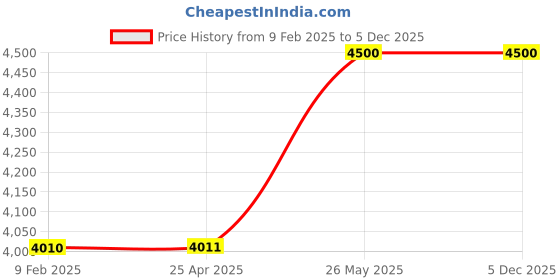 industrybuying.com CERA Plastic Waste Coupling and Over Flow for Bathtubs, B2523102 cera Price History Graph from 9 Feb 2025 to 5 Dec 2025