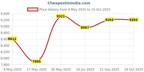 industrybuying.com CERA Sink Mixer Wall Mounted With 150 mm Long Swivel Spout Connecting Legs And Wall Flanges 150 mm Rose Gold, F1005502AC cera Price History Graph from 4 May 2025 to 18 Oct 2025