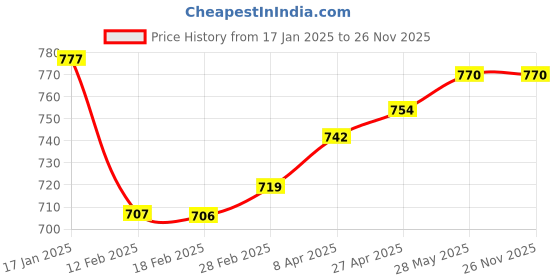 industrybuying.com CERA SS Braided Geyser Connection Pipe 12 mm Dia x 450 mm Length, F8070403 (Pack of 2 Pcs) cera Price History Graph from 17 Jan 2025 to 25 Nov 2025
