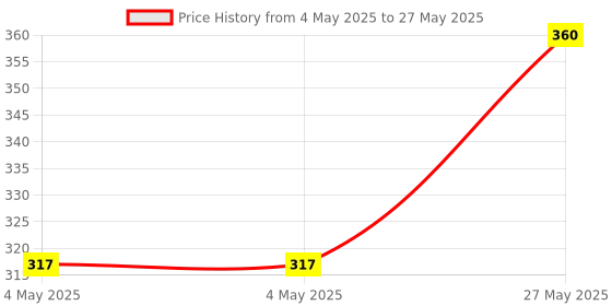 industrybuying.com CERA Stainless Steel 304 Outlet Connection Pipe for Single Bowl Sink without Overflow, B4811503 cera Price History Graph from 4 May 2025 to 27 May 2025