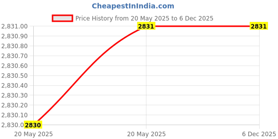 industrybuying.com CERA Sylvina Sink Cock Quarter Turn Wall Mount Chrome Plating Chrome with Long Swivel Spout & Wall Flange, F1021251 cera Price History Graph from 20 May 2025 to 4 Dec 2025
