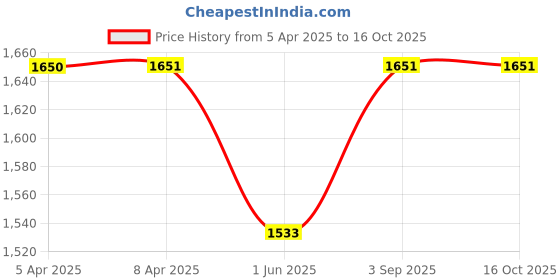 industrybuying.com CERA Twin Flush Cistern Isi Marked Snow White Wall Mounting, B1020109 cera Price History Graph from 5 Apr 2025 to 16 Oct 2025