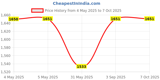industrybuying.com CERA Twin Flush Cistern With Anti-Microbial Knob Snow White Wall Mounting, B1020108 cera Price History Graph from 4 May 2025 to 7 Oct 2025