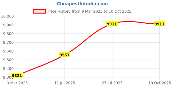 industrybuying.com CG 0.5 HP Single Phase Sewage Pump, CGSTP005F cg Price History Graph from 9 Mar 2025 to 10 Oct 2025