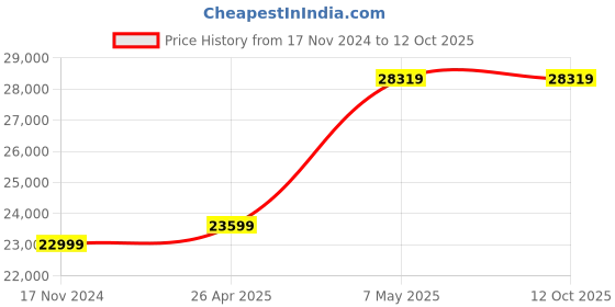 industrybuying.com CG 3 HP 3 Phase Centrifugal Monoblock Pump Set, CGXMB03K40 cg Price History Graph from 17 Nov 2024 to 12 Oct 2025