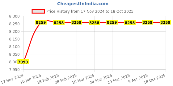industrybuying.com CG CGDSW50CN Single Phase 0.5 HP Shallow Well Jet Pump cg Price History Graph from 17 Nov 2024 to 18 Oct 2025