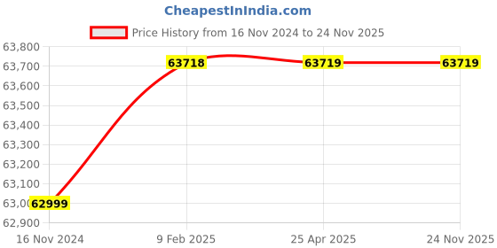 industrybuying.com cg Crompton Greaves Three Phase 15 HP 4 Pole Foot Mounting Cast Iron Induction Motor cg Price History Graph from 16 Nov 2024 to 23 Nov 2025