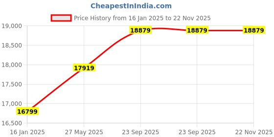 industrybuying.com CG Emotron VSRE48-009 5 HP Three Phase Solar Drive/ VFD cg emotron Price History Graph from 16 Jan 2025 to 22 Nov 2025