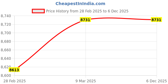 industrybuying.com CG Max Gold Single phase 1 HP High Speed Super Suction Pump- CGDSS10MG-K38 cg Price History Graph from 28 Feb 2025 to 5 Dec 2025