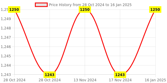 industrybuying.com CG Power 1 HP Single Phase 3.5-6.5 A Direct on Line Start Starter CSPS3565 cg power Price History Graph from 28 Oct 2024 to 16 Jan 2025